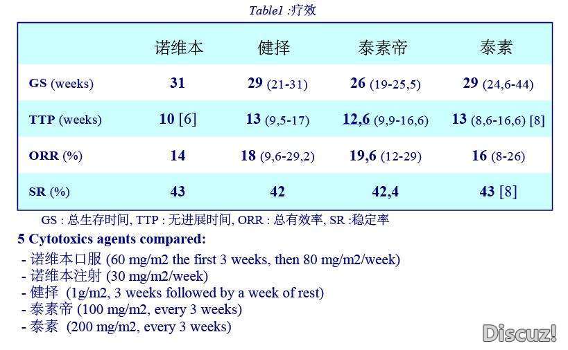 诺维本 健择 泰素帝 泰素单药比较.jpg