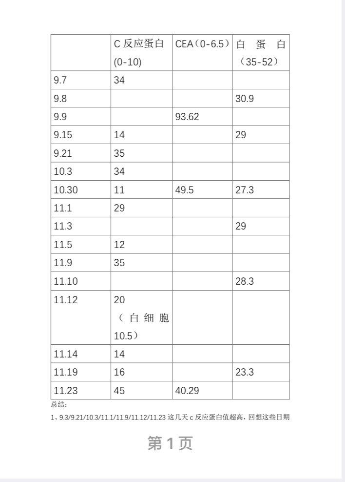 C反应蛋白、CEA和白蛋白