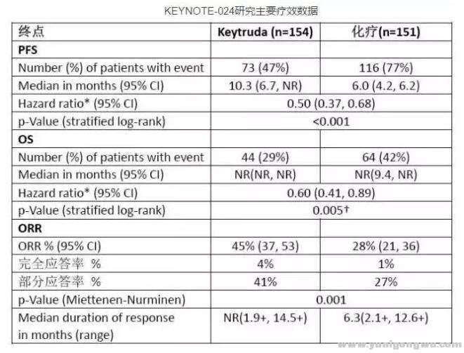 非小肺用Keytruda与化疗对比
