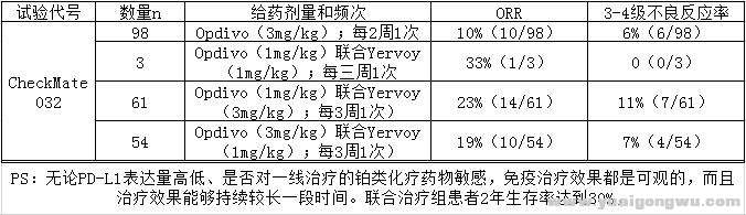 Opdivo联合Yervoy治疗小细胞肺癌数据